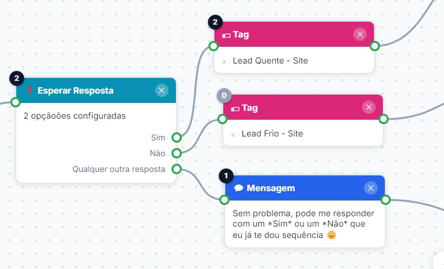 Tag automática de Lead Quente ou Lead Frio aplicada direto no fluxo